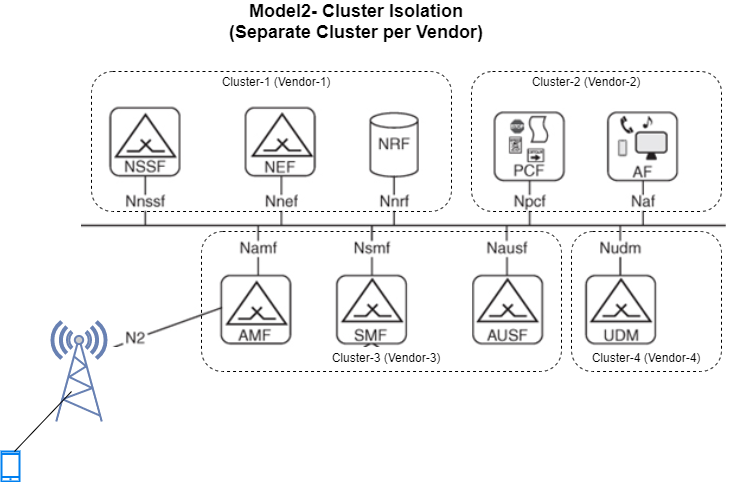 Cluster isolation