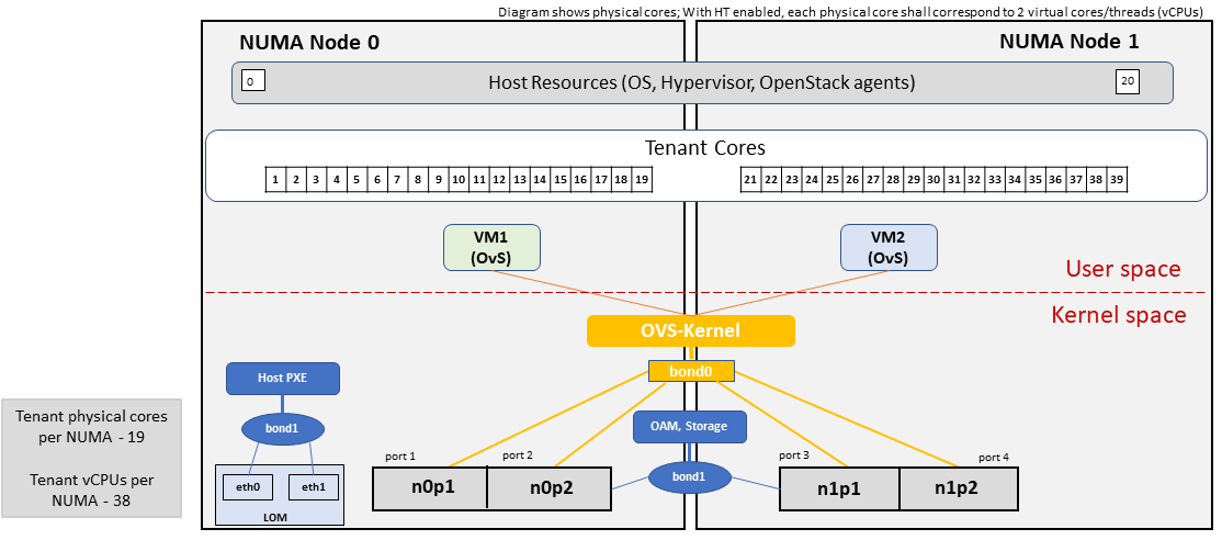 Basic Profile Host Config with shared Storage and OAM networking