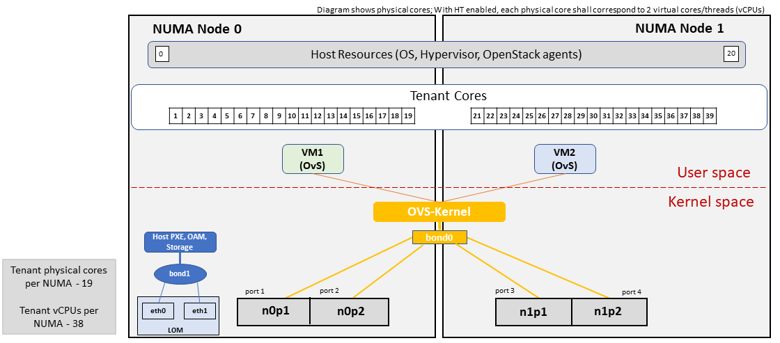Basic Profile Host Configuration