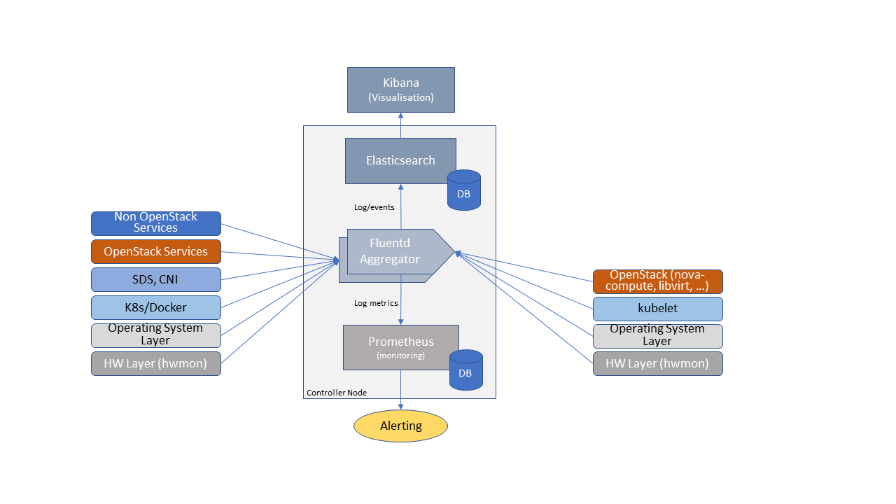 Monitoring and Logging Framework