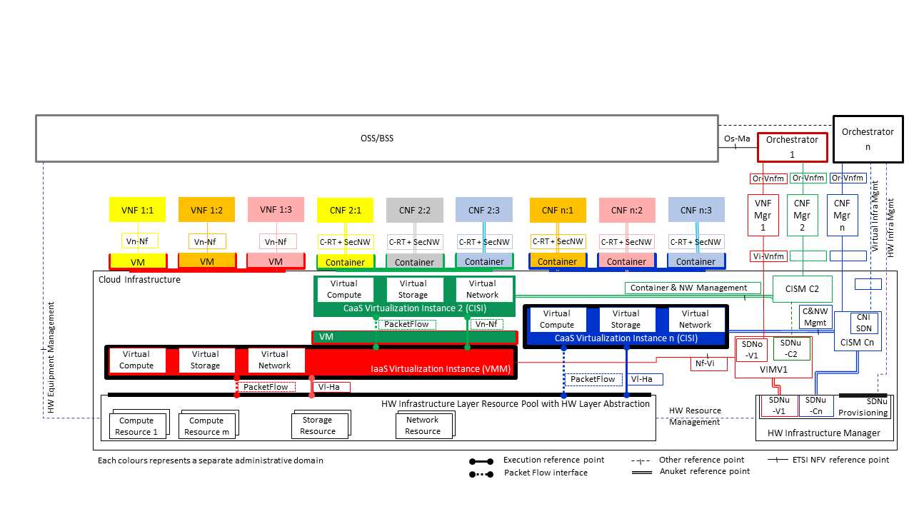 Networking Reference Model deployment example