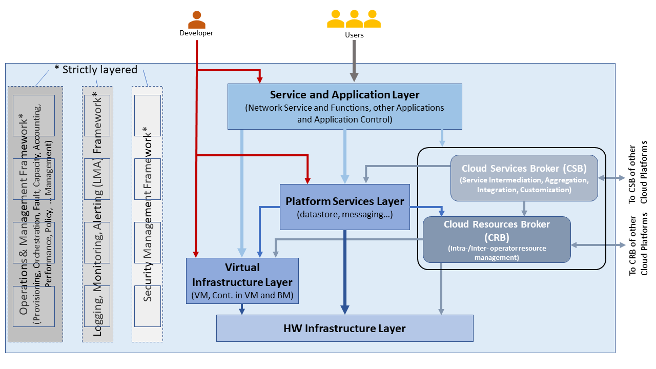Conceptual Architecture of a Telco Operator Platform