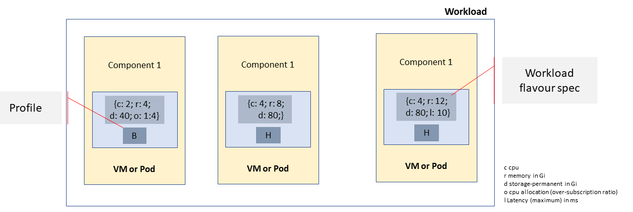 Workloads built against Cloud Infrastructure Profiles and Workload Flavours