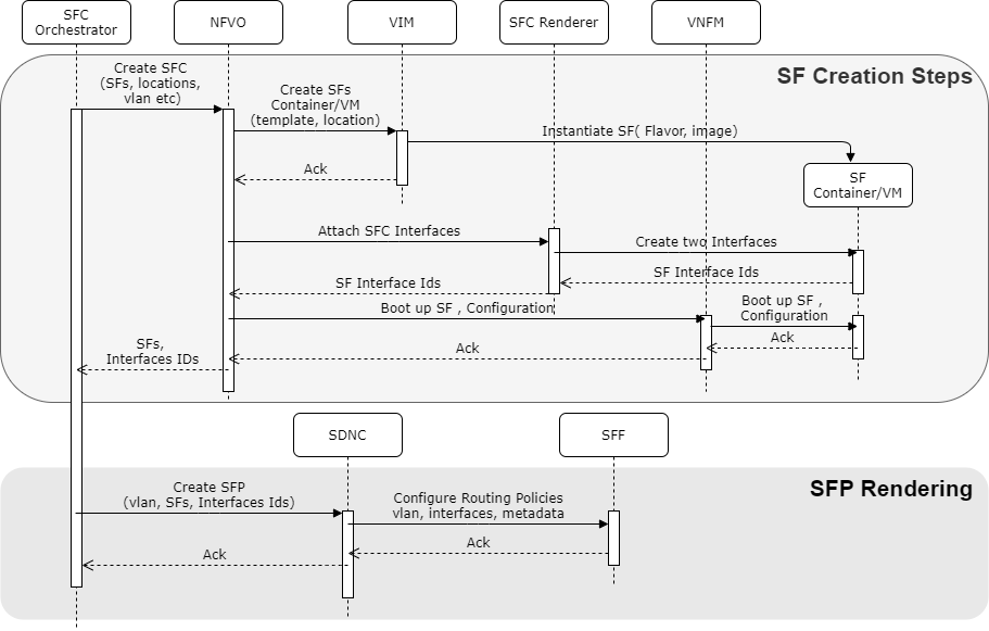 Creation of Service Function Chain