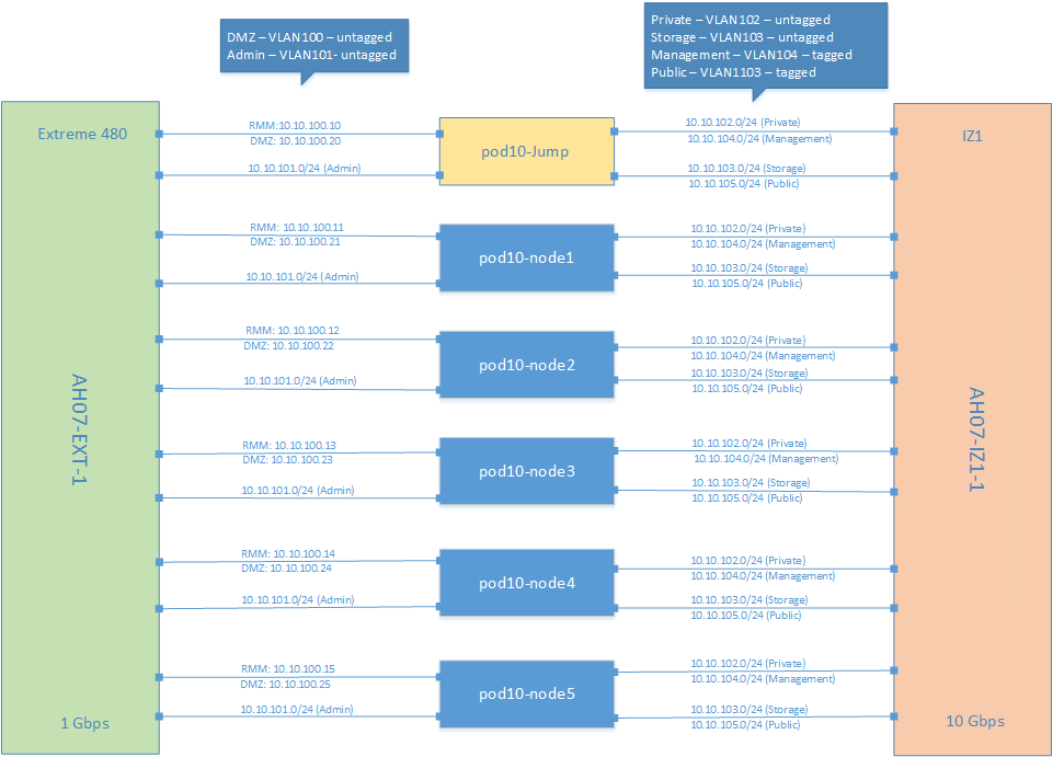 Pod 10 Switch Connectivity