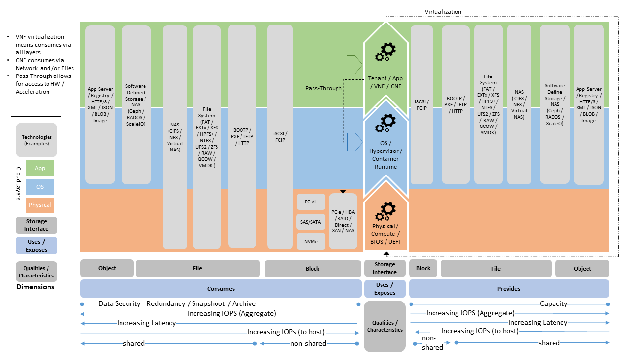 General Cloud Storage Model