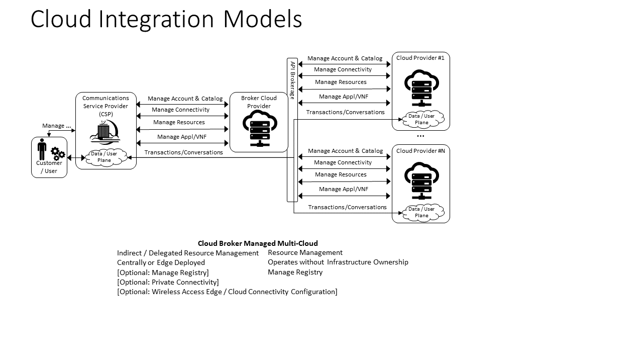 Cloud Brokerage Multi-Cloud Stereo-Typical Interaction