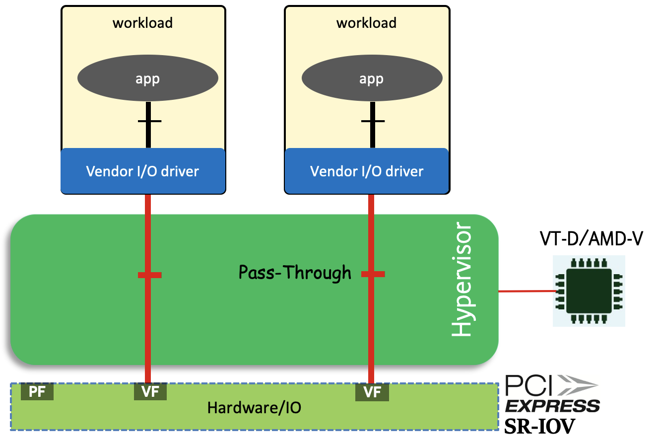 "Figure 4: Device Sharing with SR-IOV & Direct Assignment"